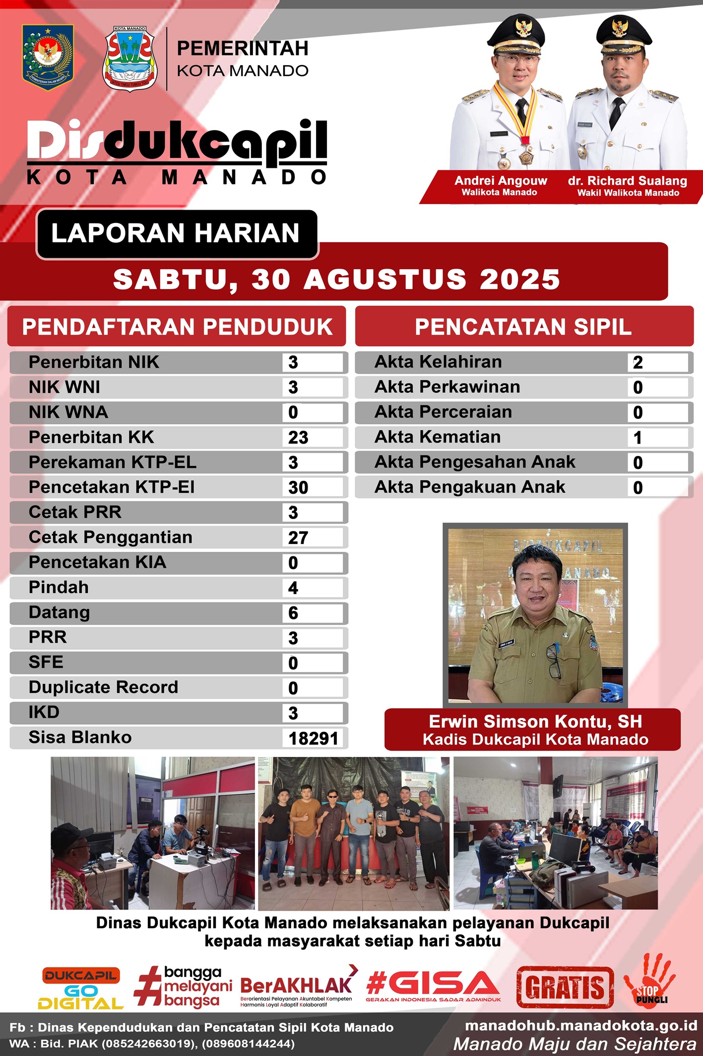 Laporan Harian Sabtu, 30 Agustus 2025