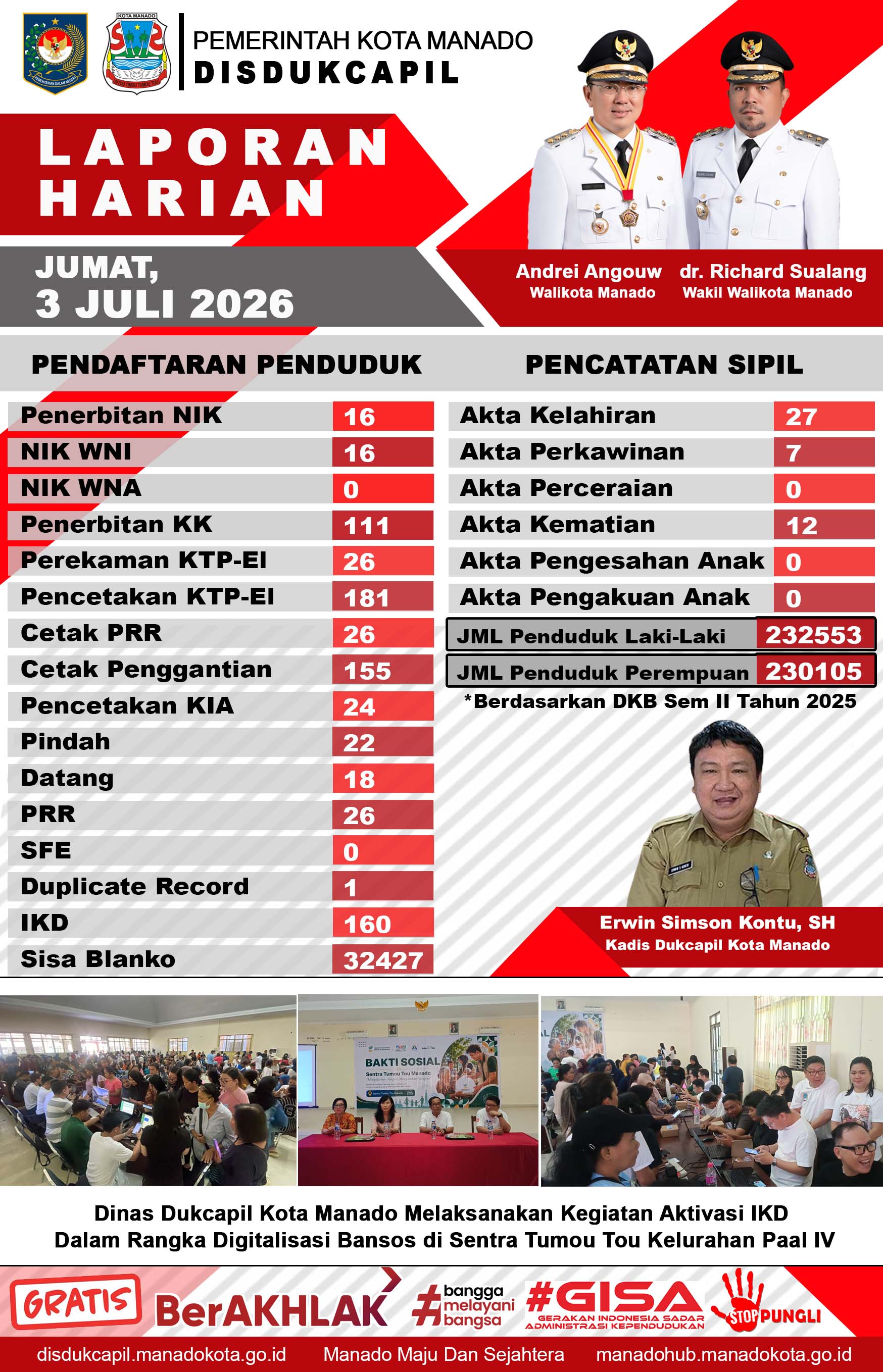 Laporan Harian Jumat, 3 Juli 2026