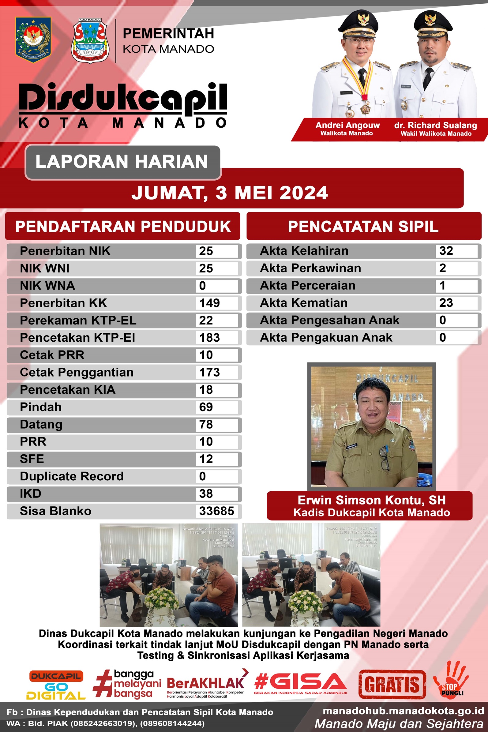 Laporan Harian Jumat, 3 Mei 2024