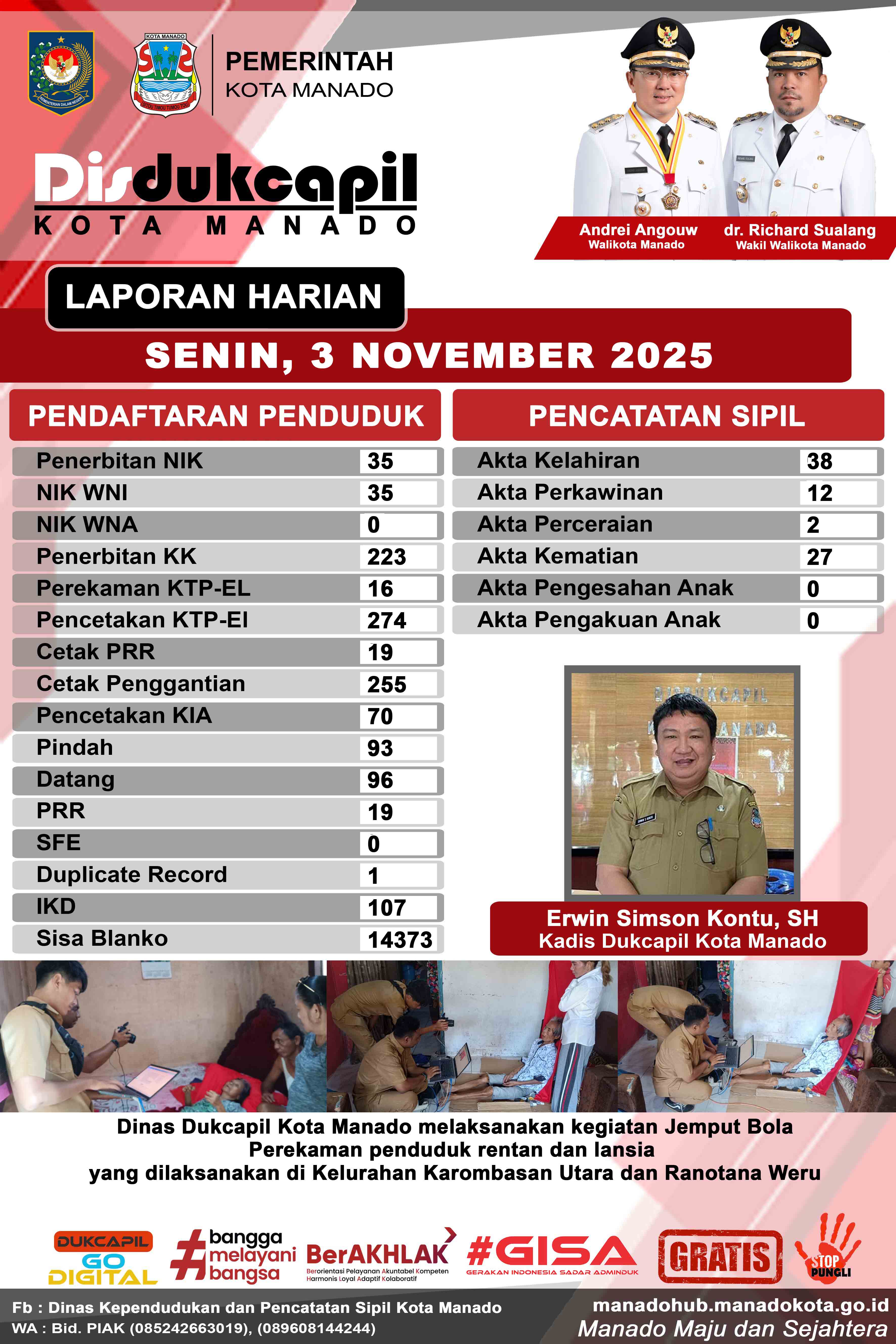 Laporan Harian Senin, 3 November 2025