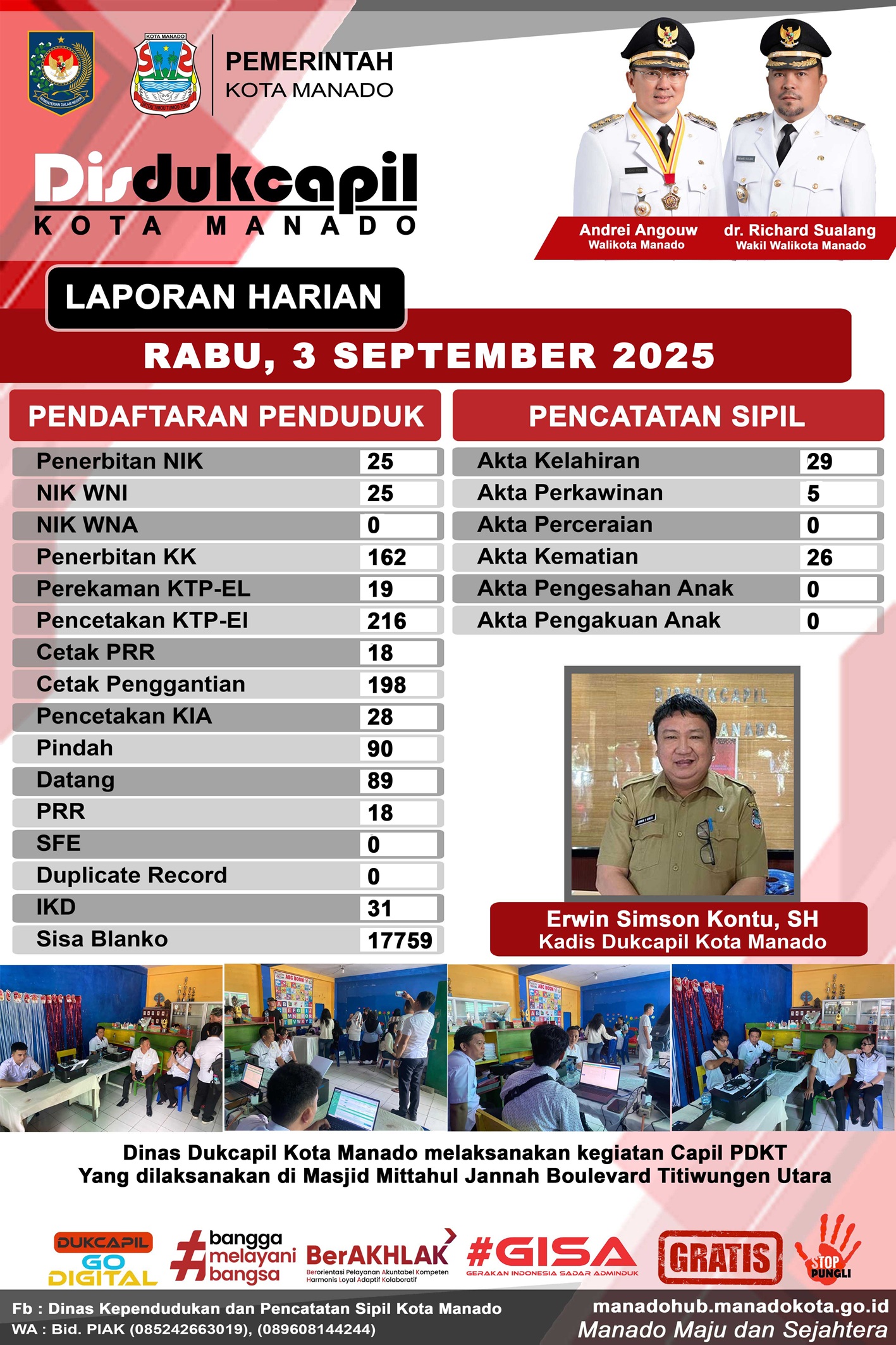 Laporan Harian Rabu, 3 September 2025