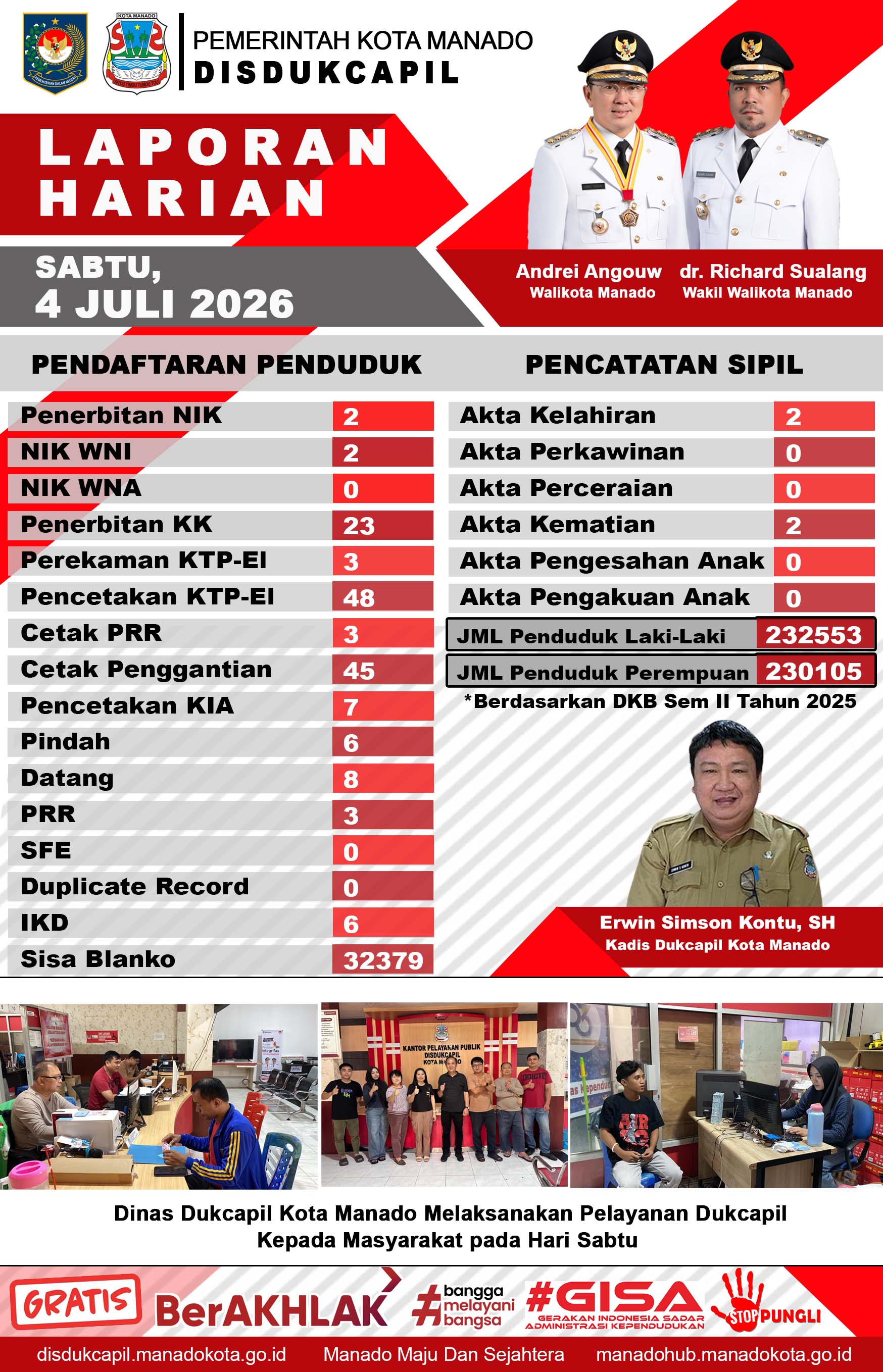 Laporan Harian Sabtu, 4 Juli 2026
