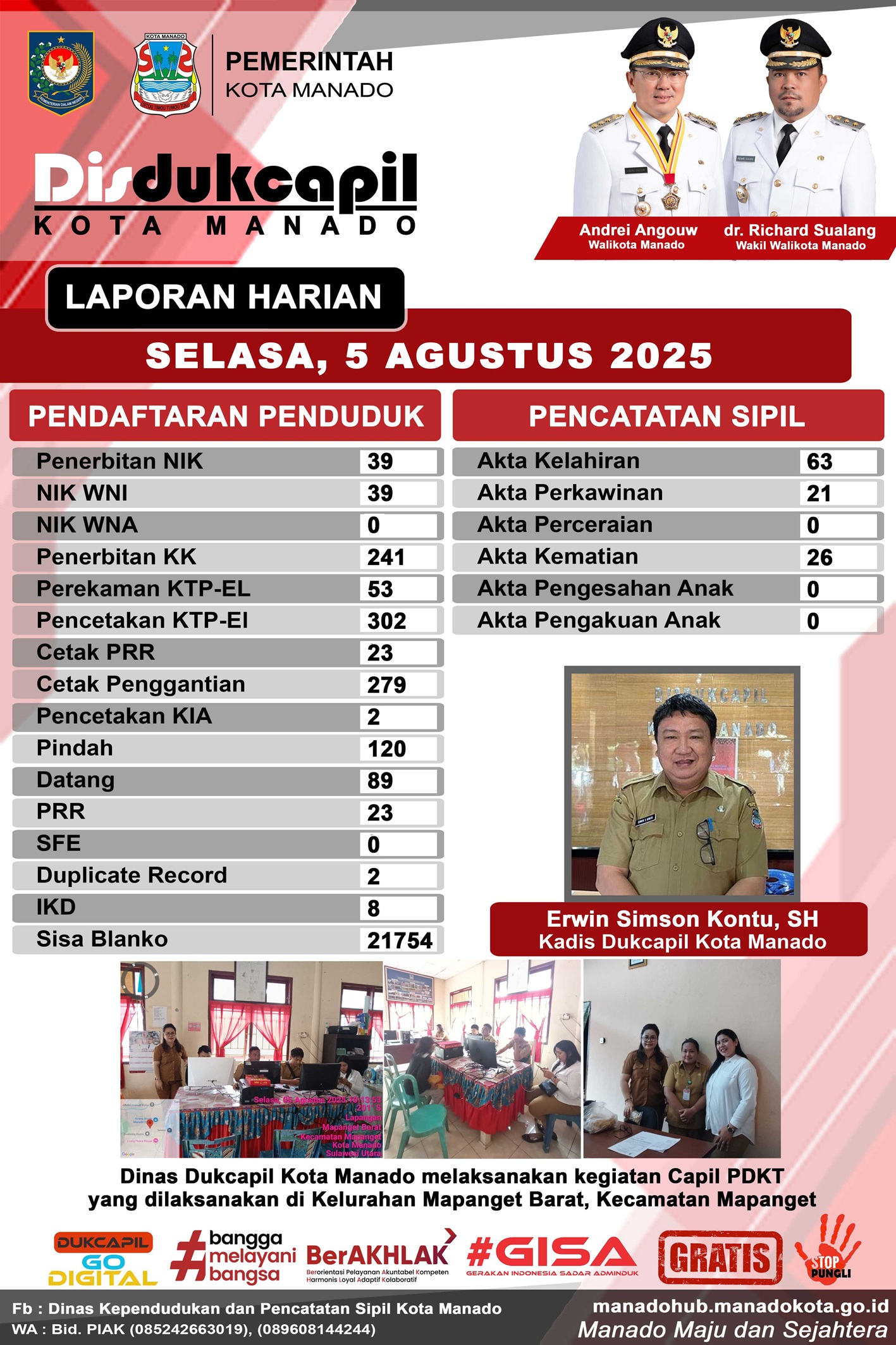 Laporan Harian Selasa, 5 Agustus 2025