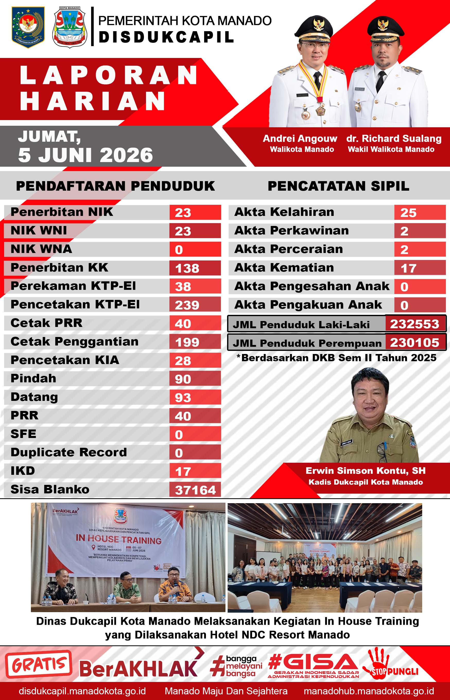 Laporan Harian Jumat, 5 Juni 2026