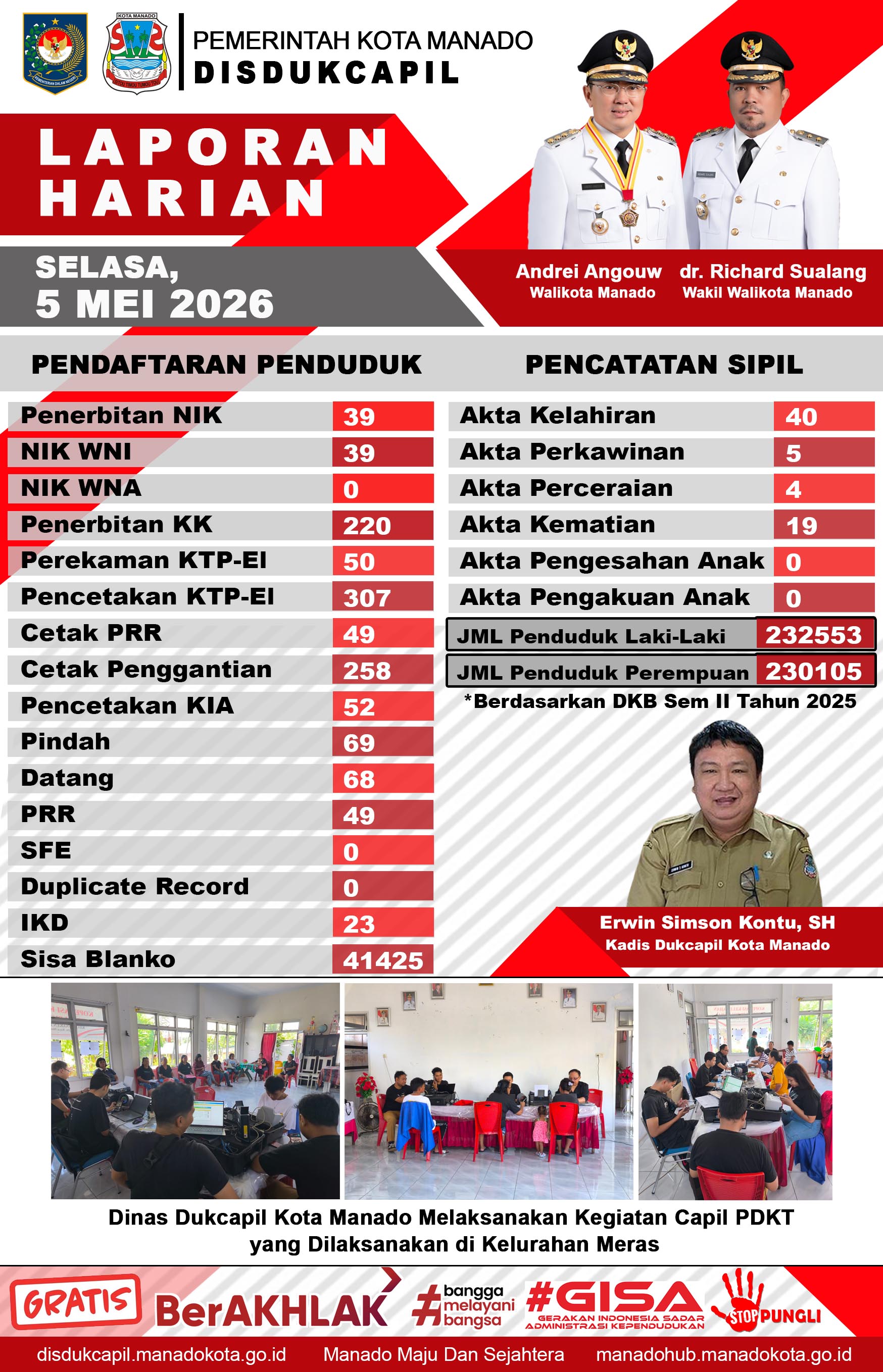 Laporan Harian Selasa, 5 Mei 2026