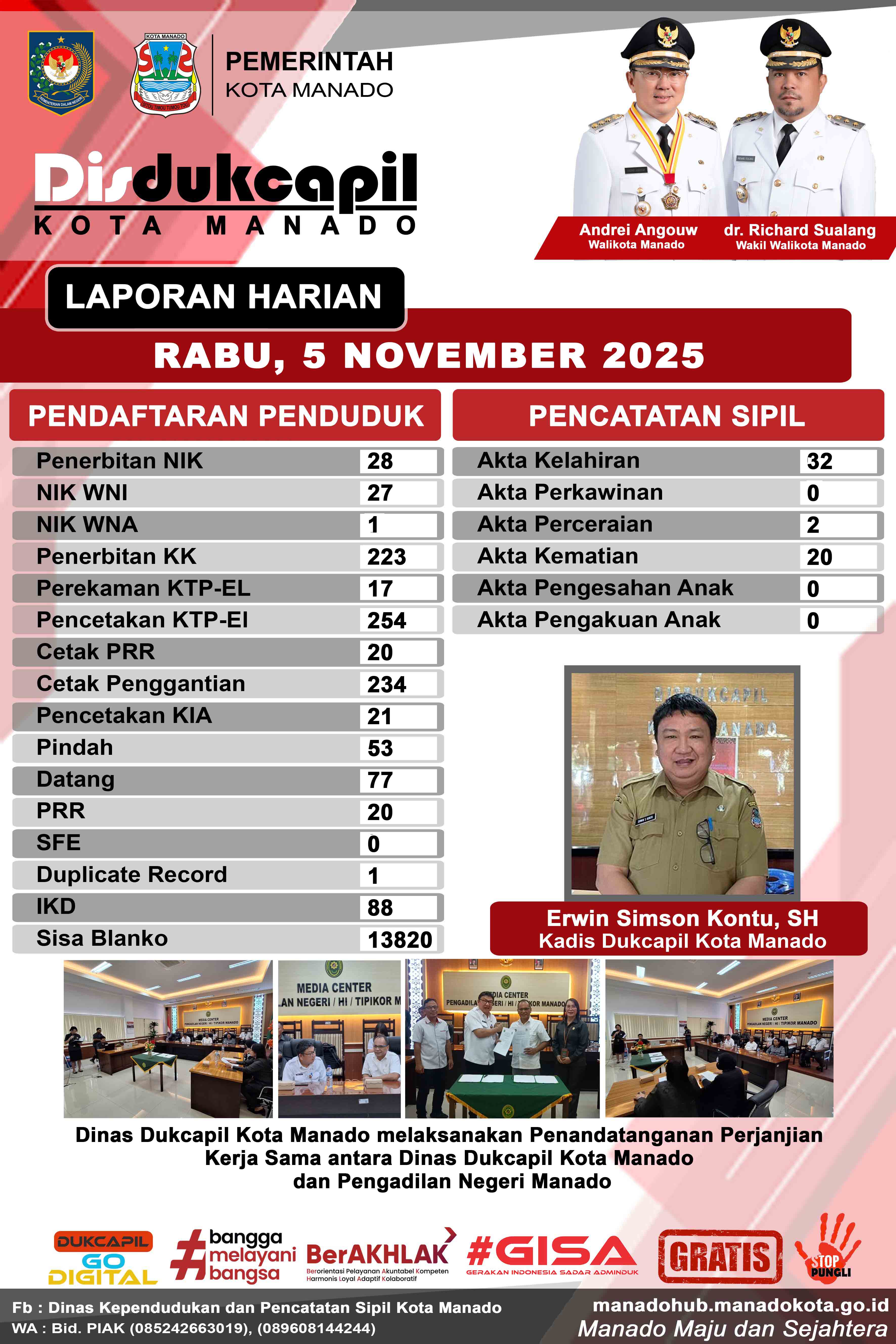 Laporan Harian Rabu, 5 November 2025