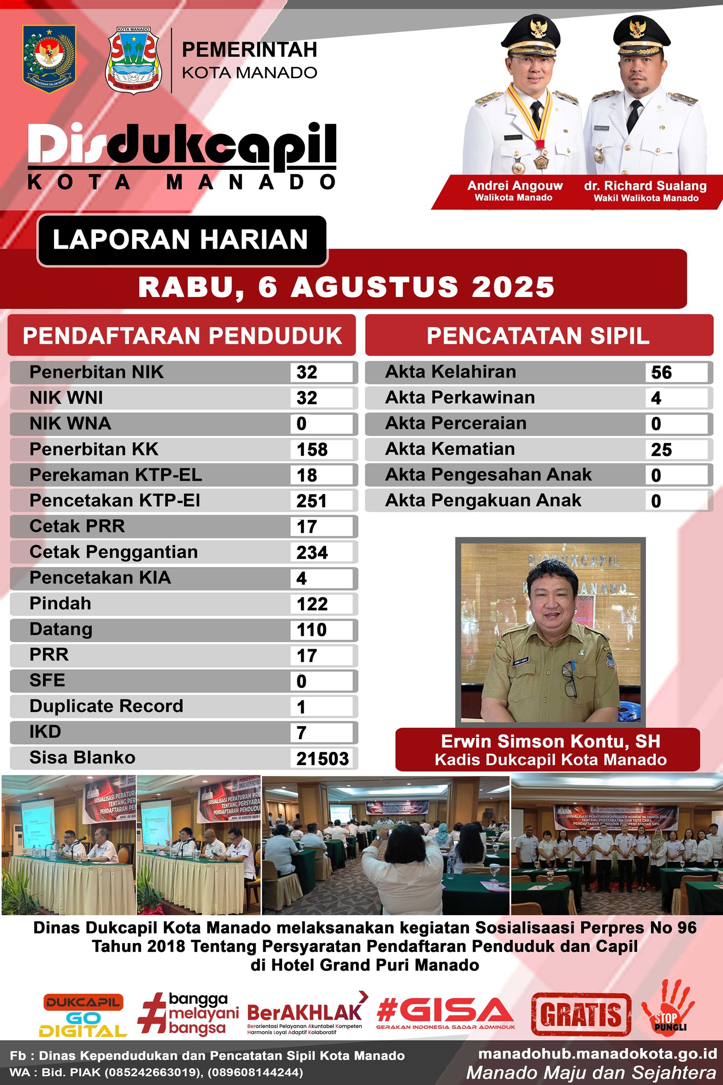 Laporan Harian Rabu, 6 Agustus 2025