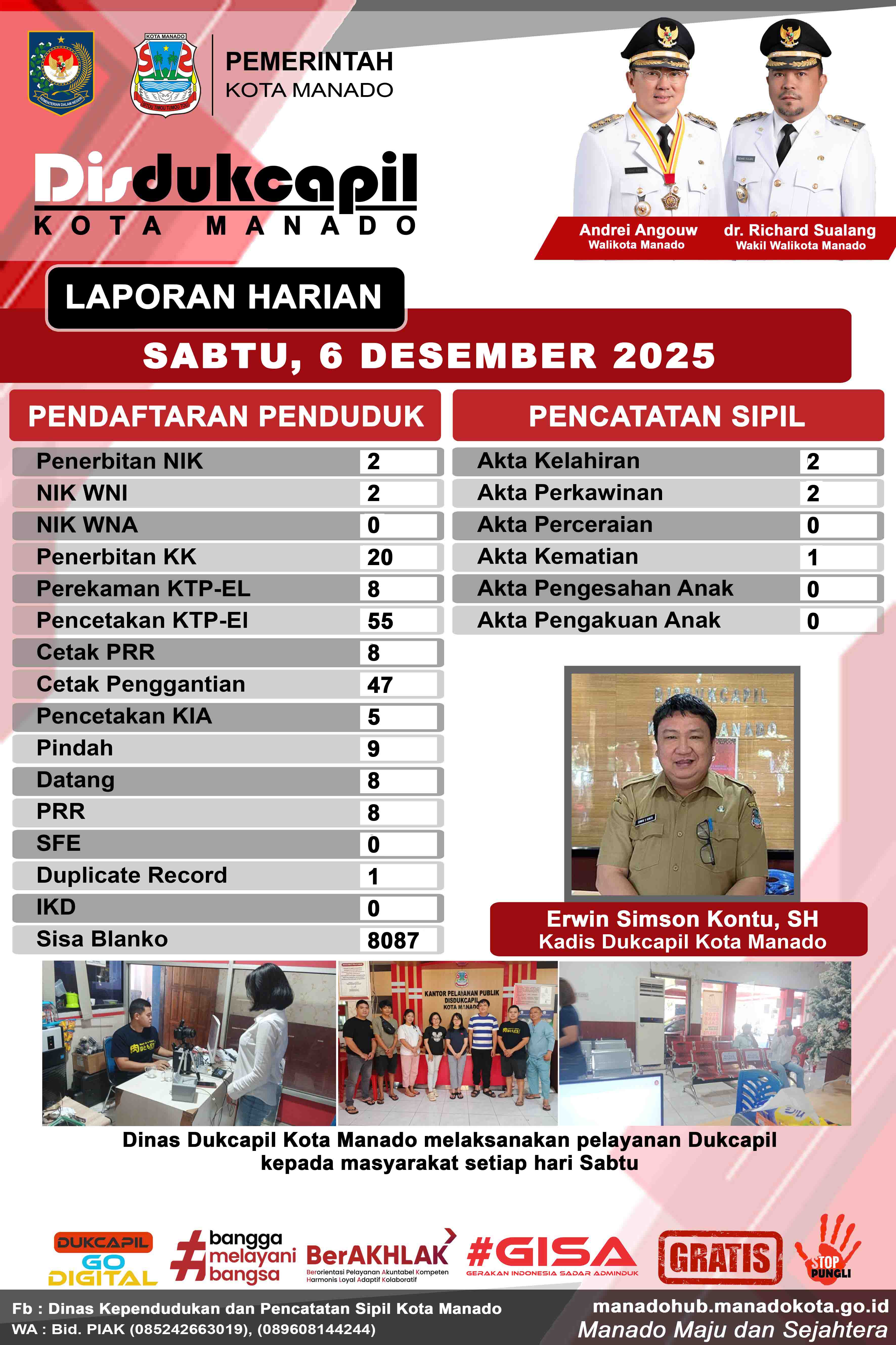 Laporan Harian Sabtu, 6 Desember 2025