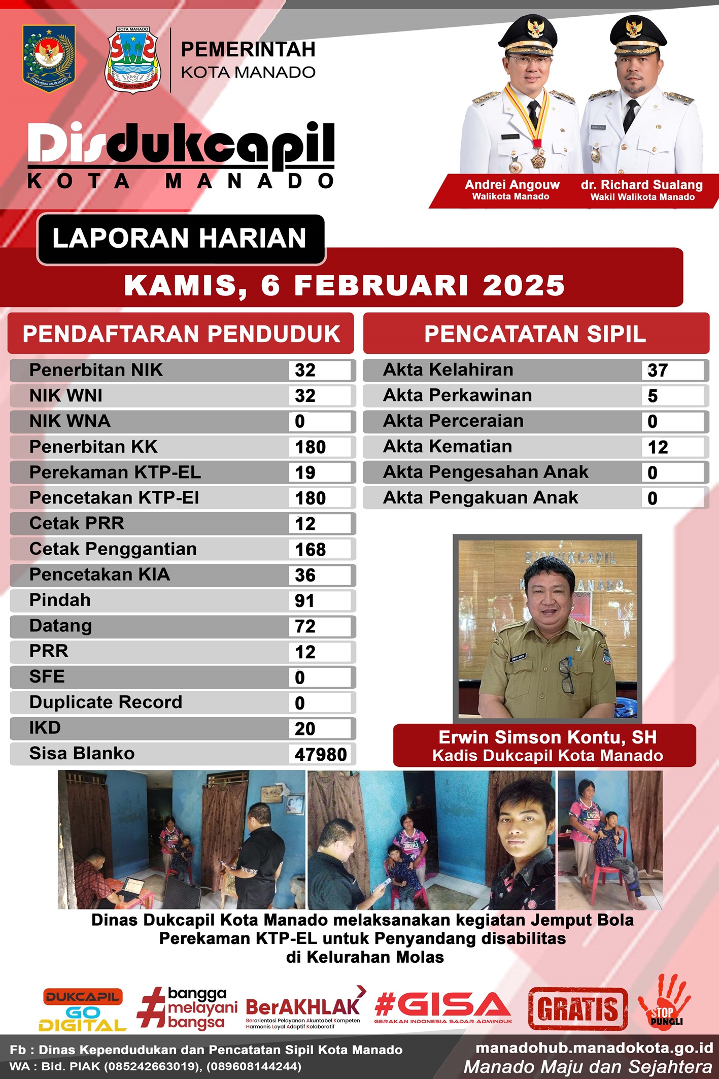 Laporan Harian Kamis, 6 Februari 2025