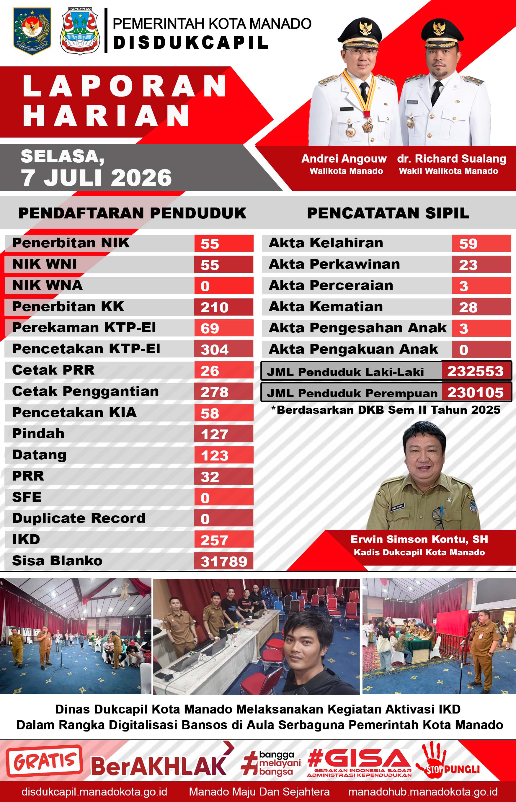 Laporan Harian Selasa, 7 Juli 2026