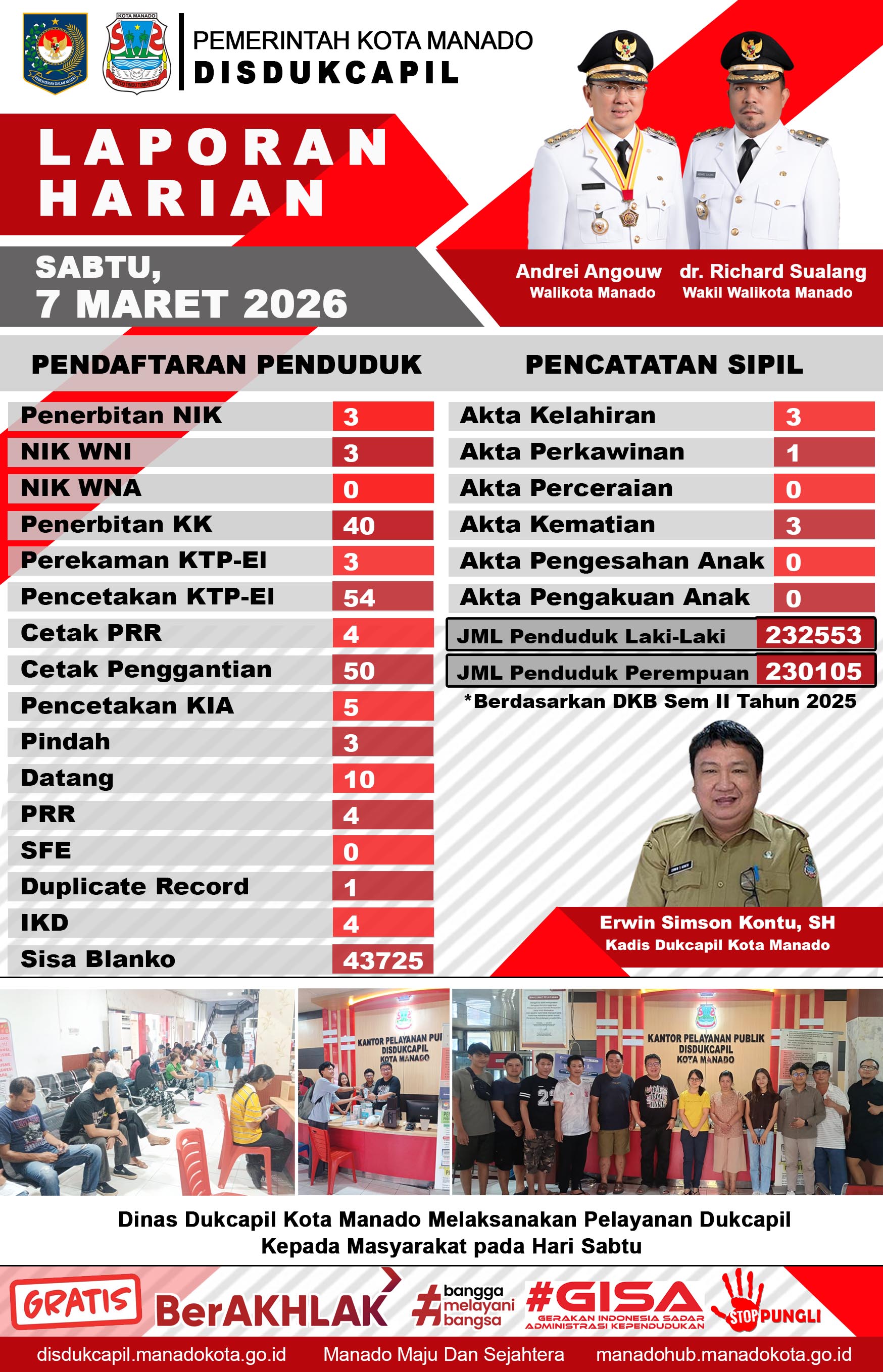 Laporan Harian Sabtu, 7 Maret 2026