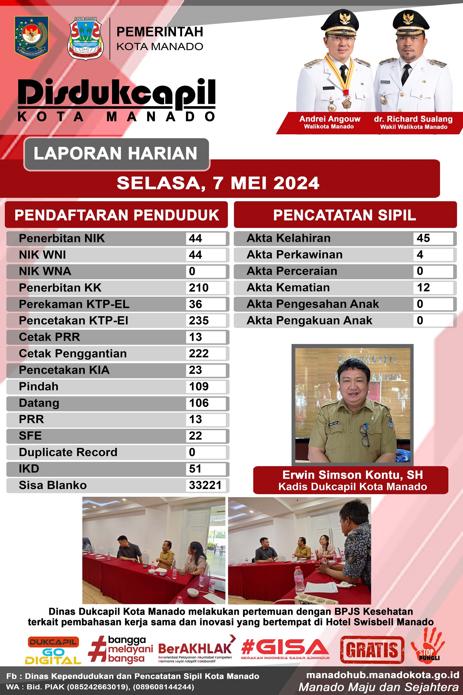 Laporan Harian Selasa, 7 Mei 2024