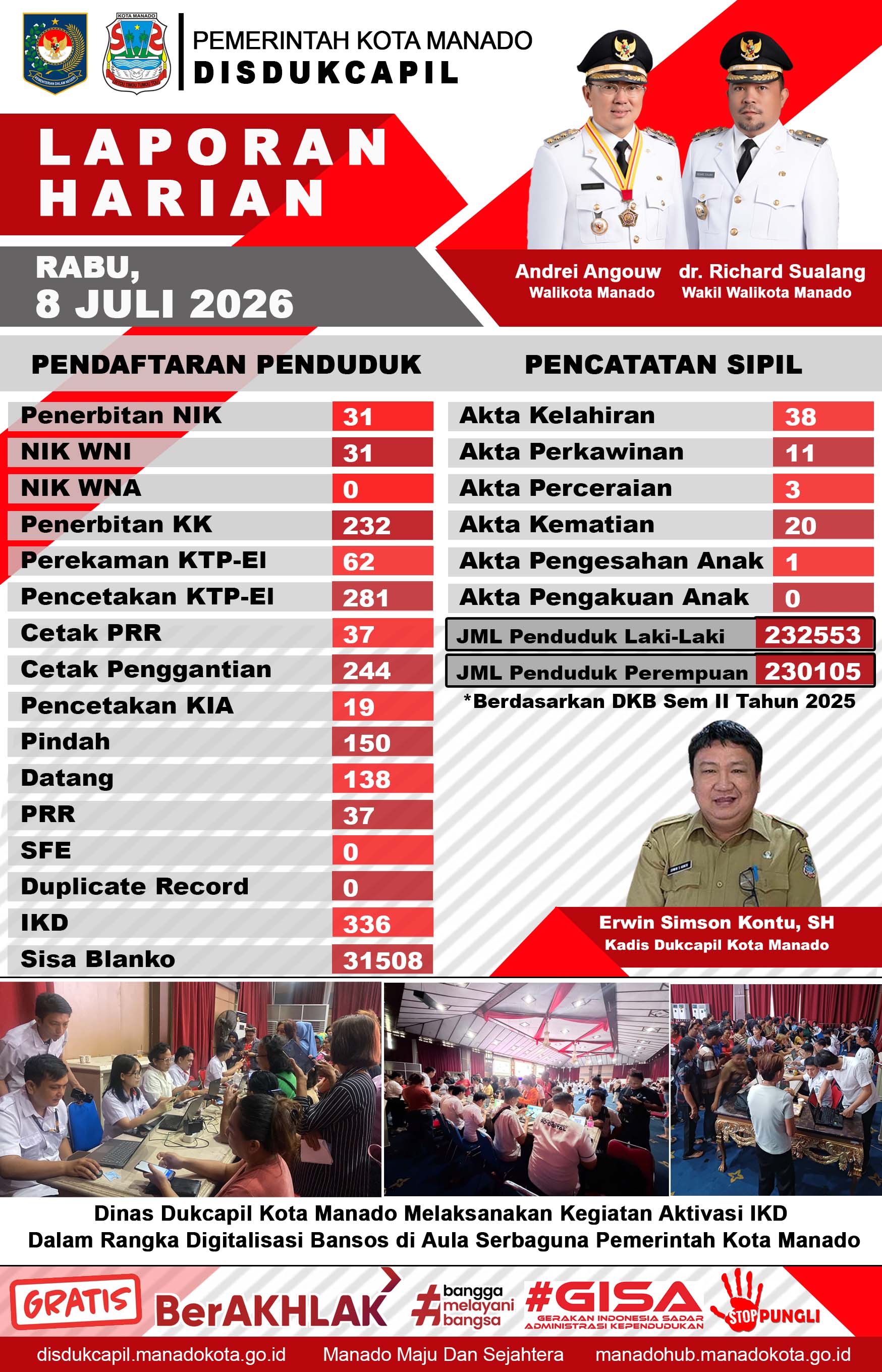 Laporan Harian Rabu, 8 Juli 2026