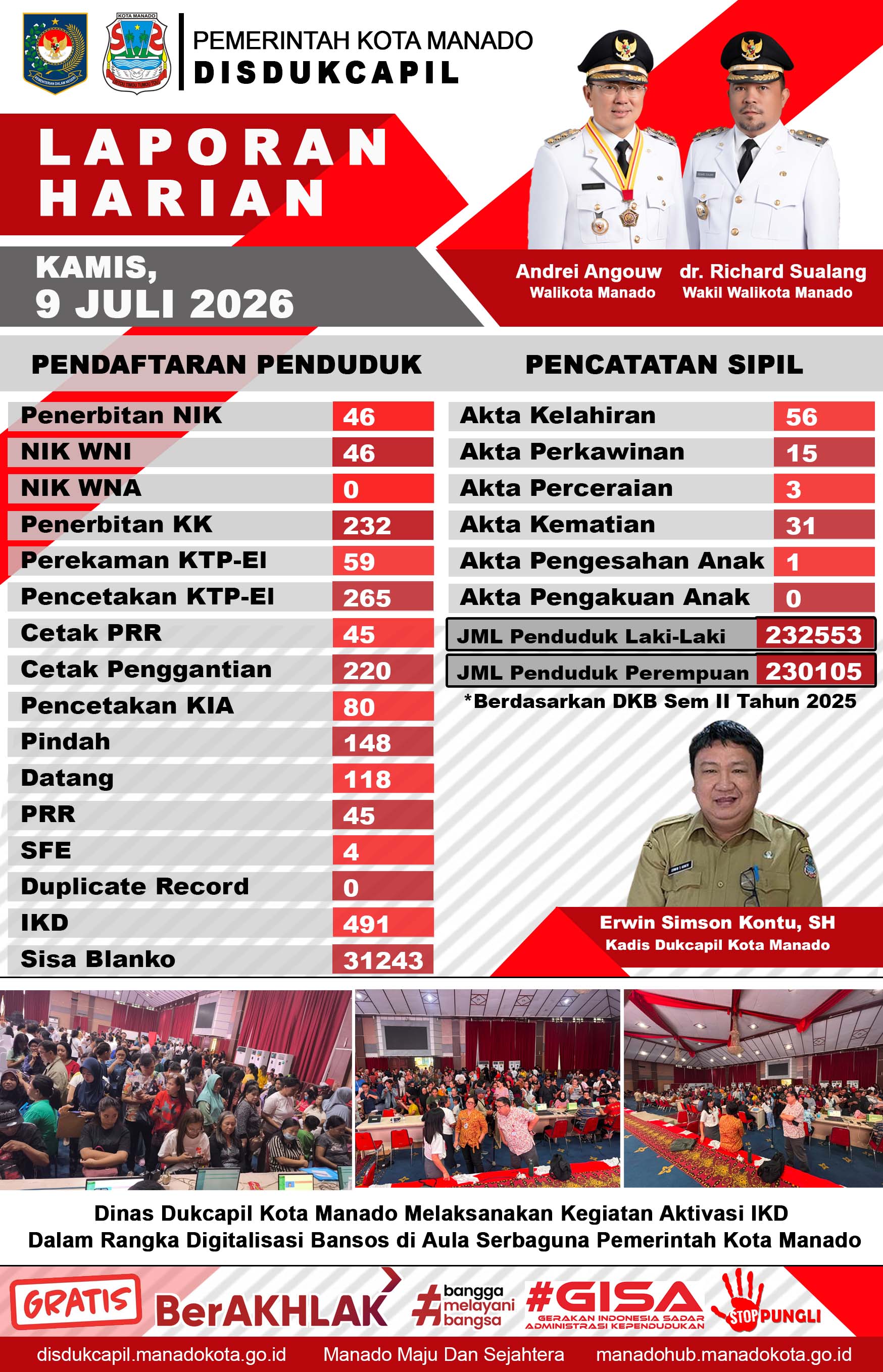 Laporan Harian Kamis, 9 Juli 2026