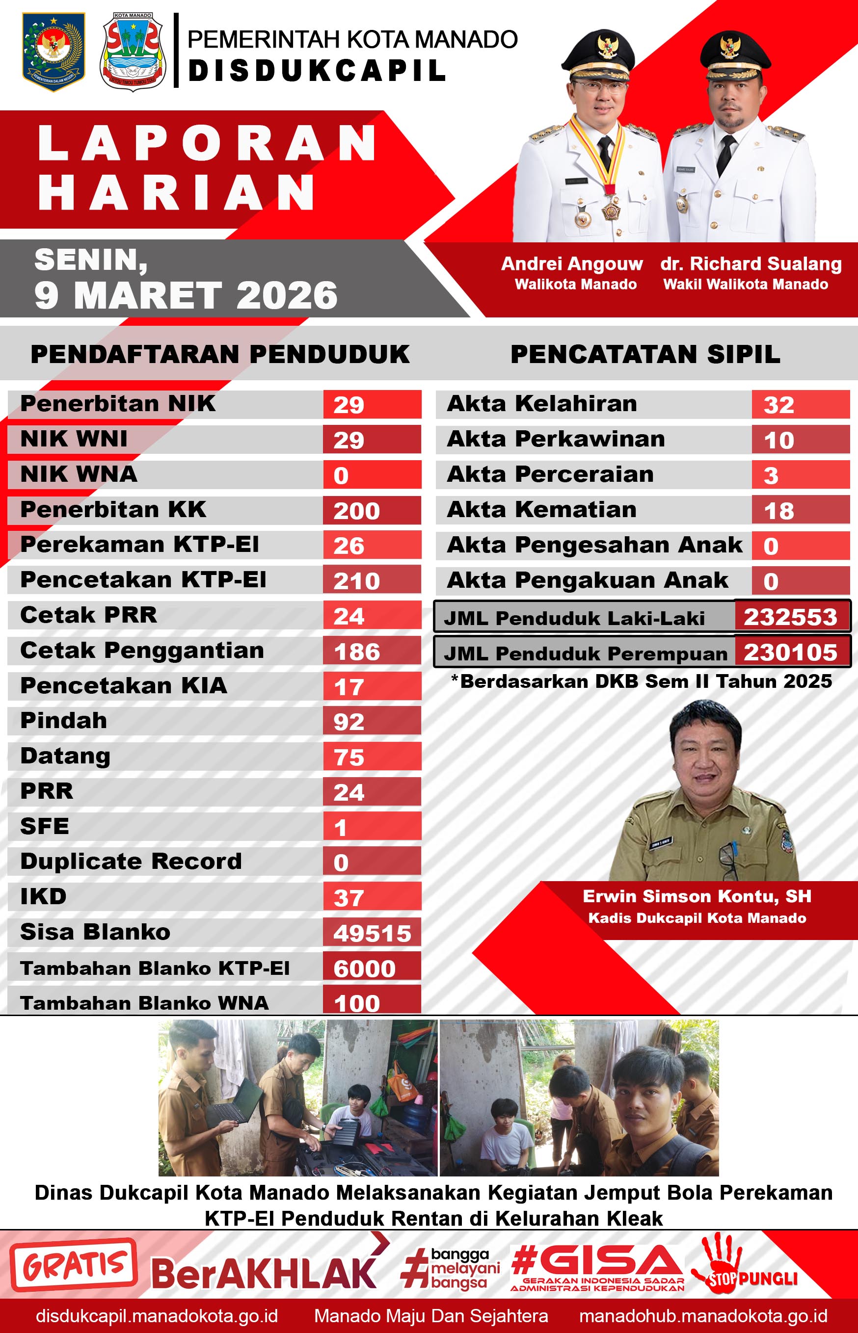 Laporan Harian Senin, 9 Maret 2026