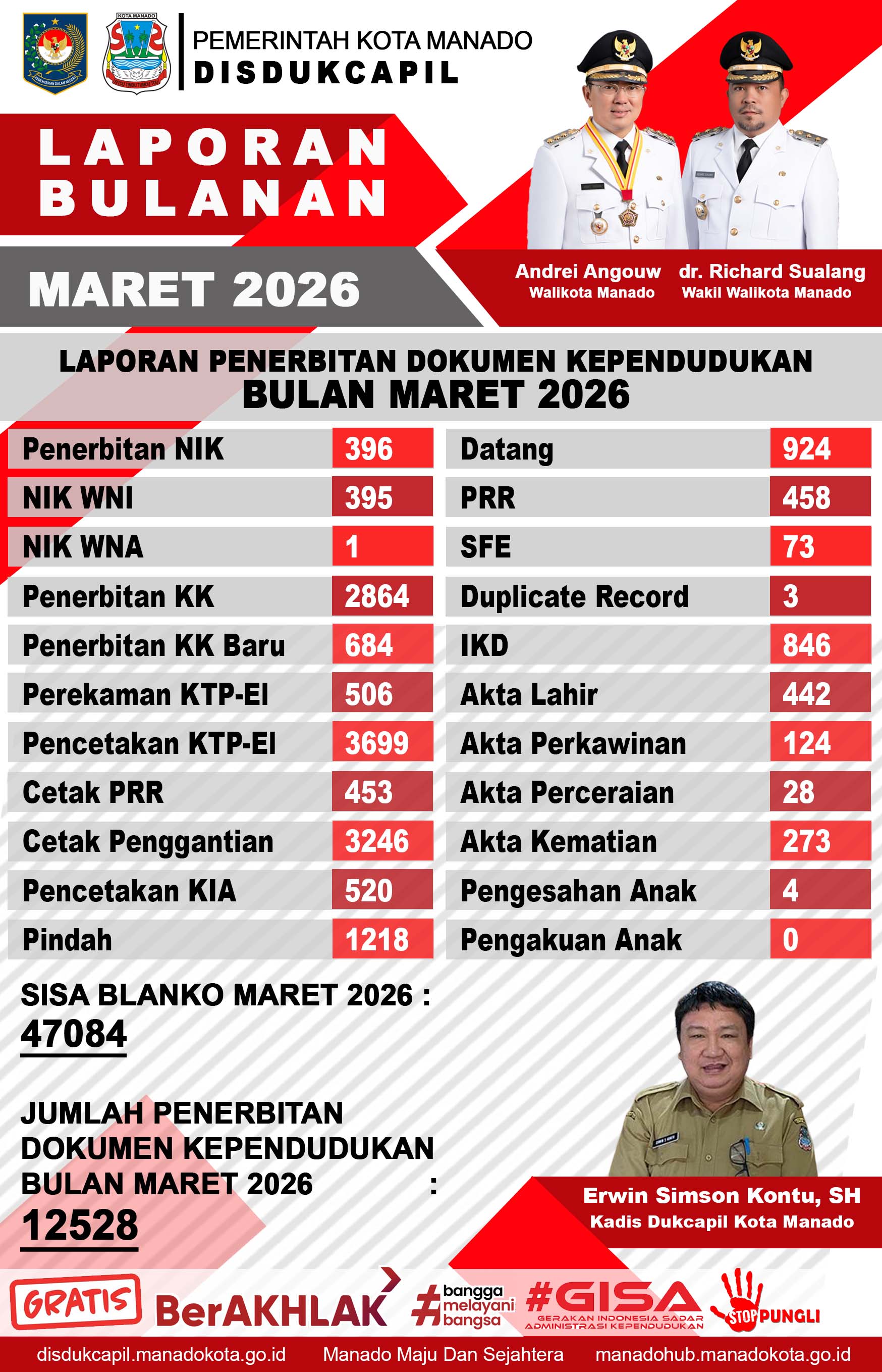 Laporan Bulanan Maret 2026
