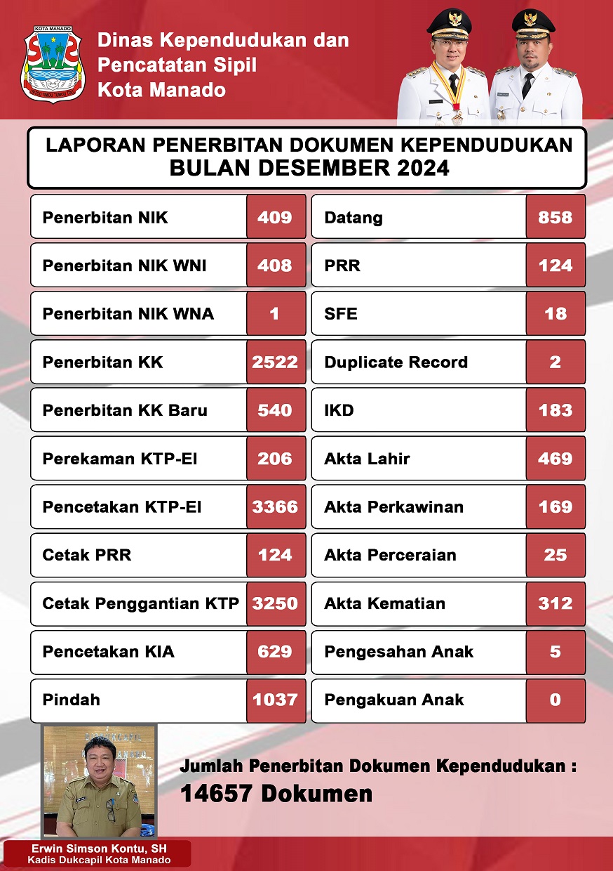 Laporan Penerbitan Dokumen Kependudukan Bulan Desember 2024