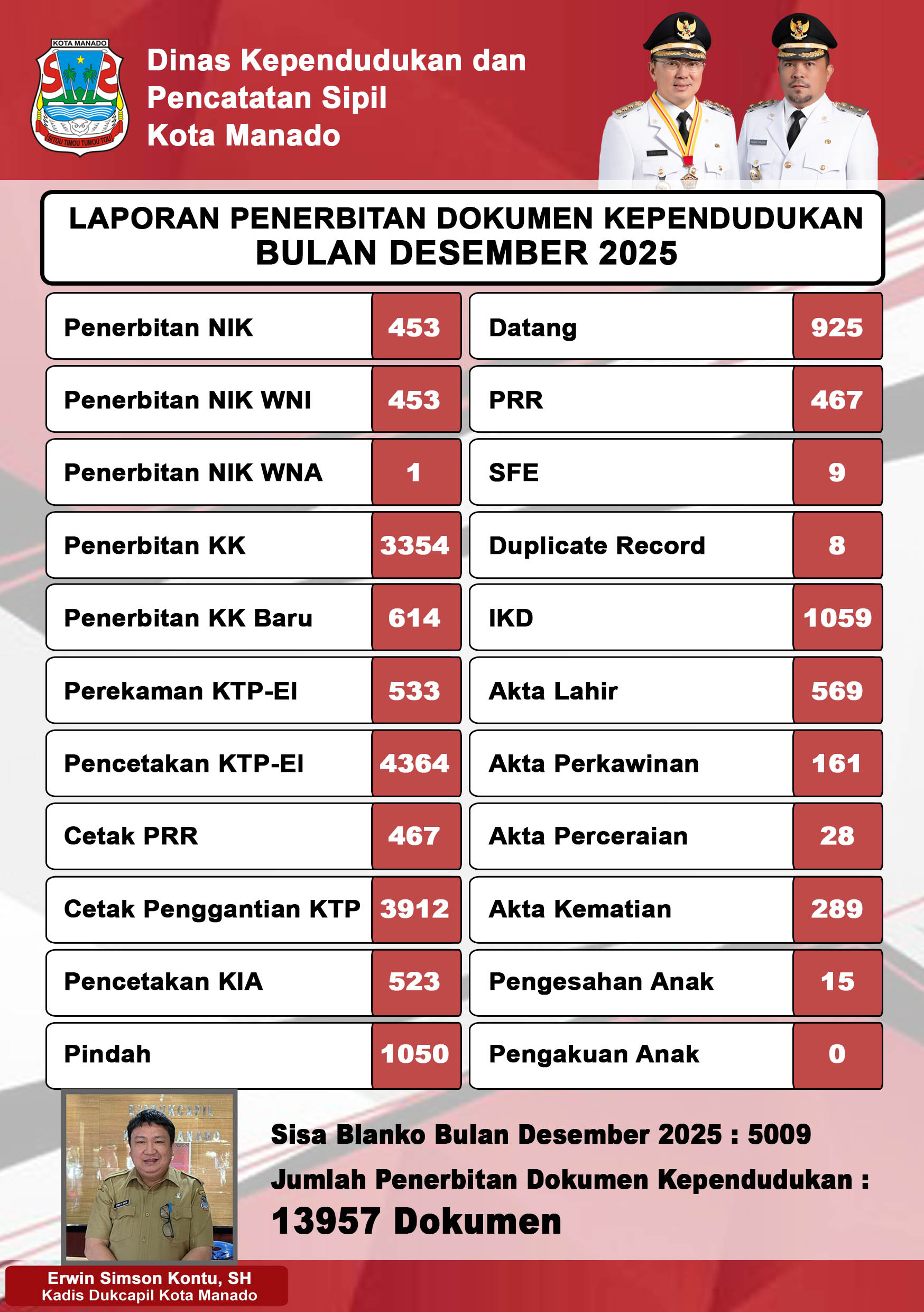 Laporan Bulanan Desember 2025