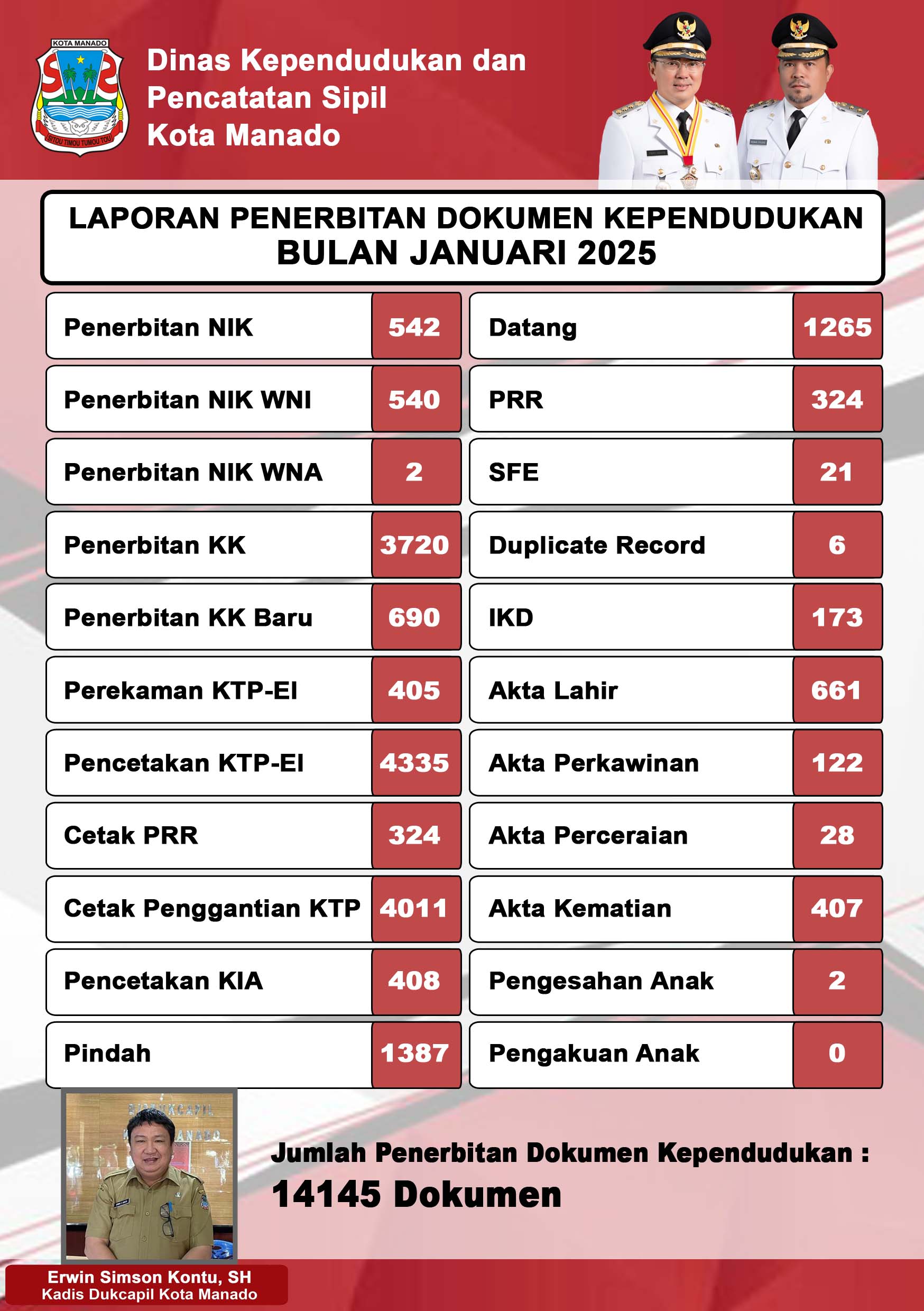 Laporan Penerbitan Dokumen Kependudukan Bulan Januari 2025