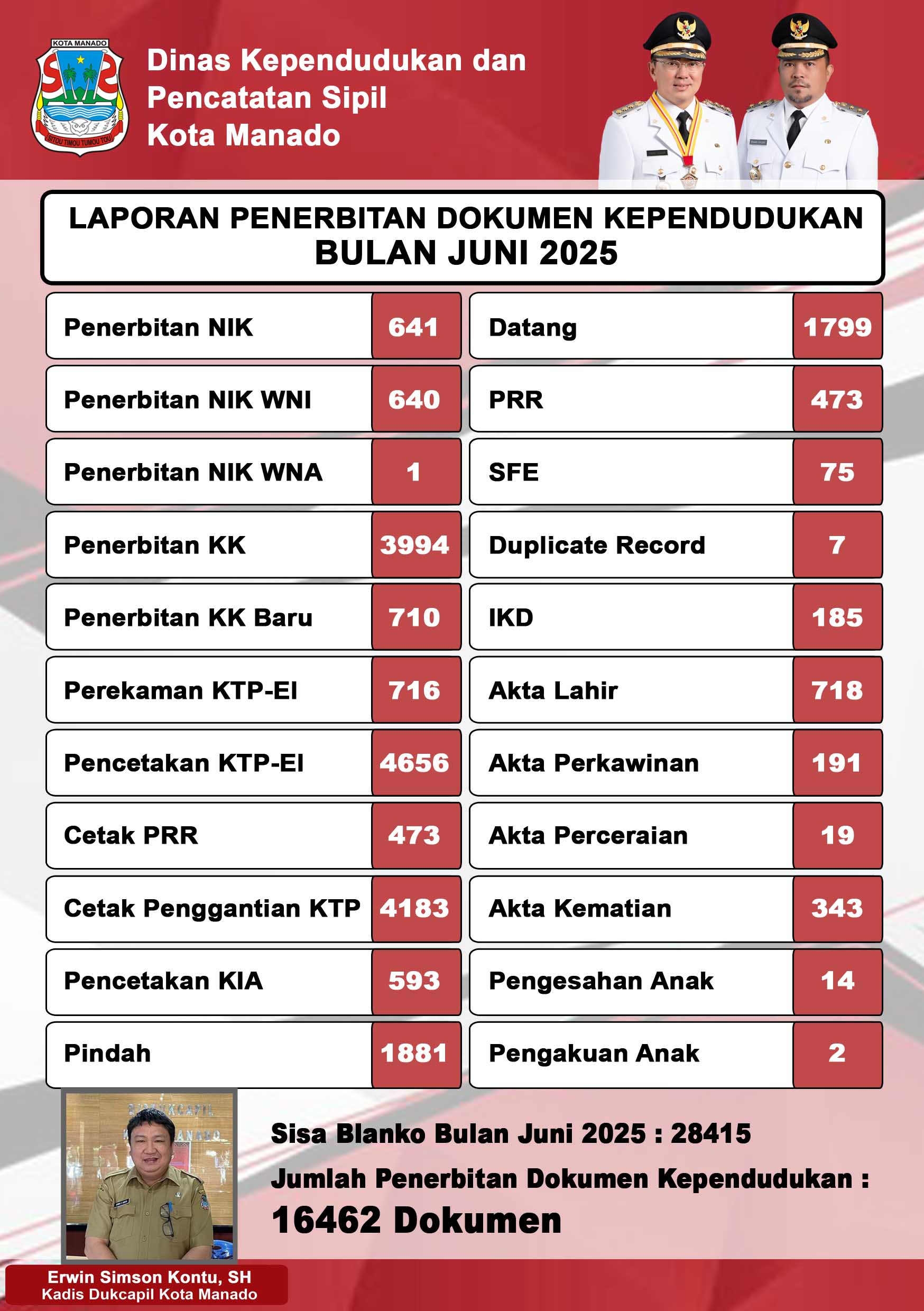 Laporan Penerbitan Dokumen Kependudukan Bulan Juni 2025