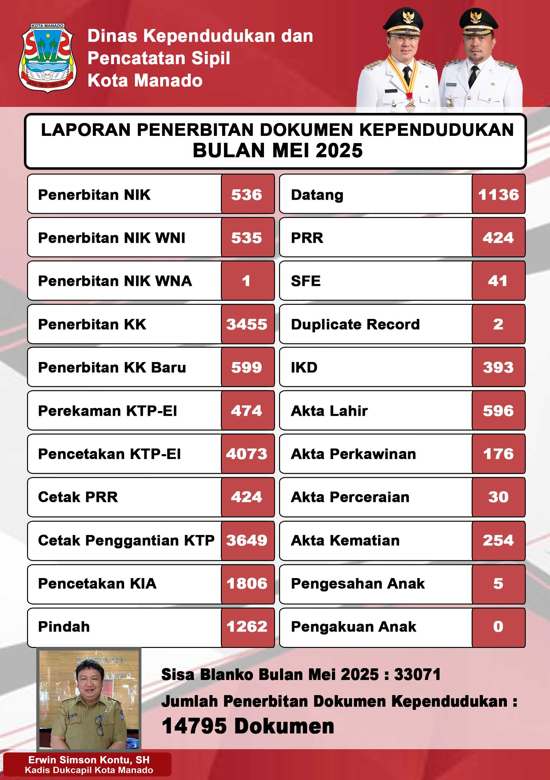 Laporan Penerbitan Dokumen Kependudukan Bulan Mei 2025
