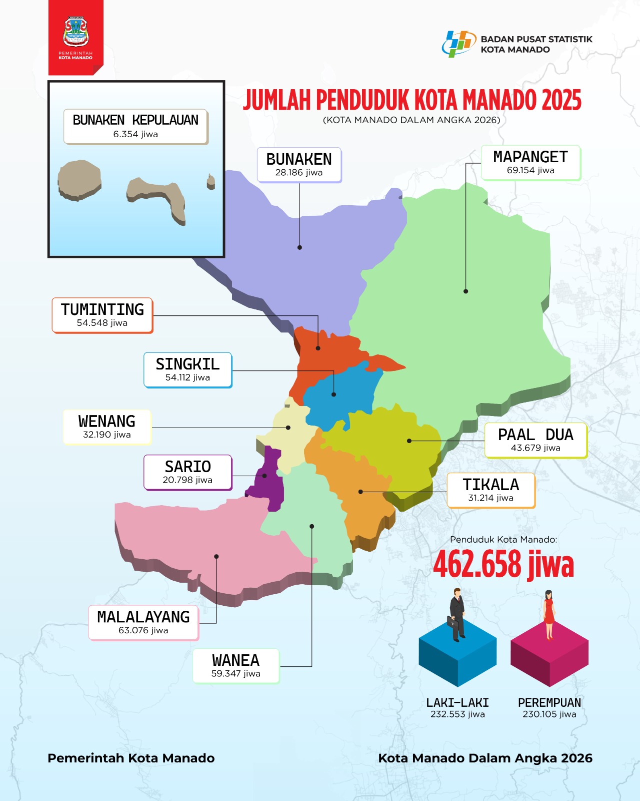 Infografis Data Kependudukan Kota Manado Tahun 2025