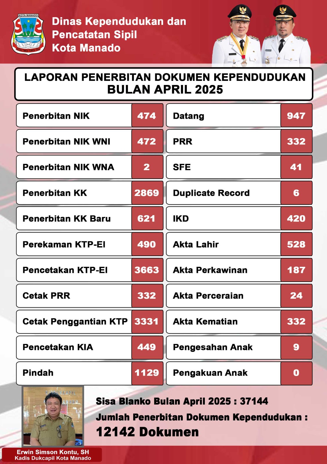 Laporan Penerbitan Dokumen Kependudukan Bulan April 2025