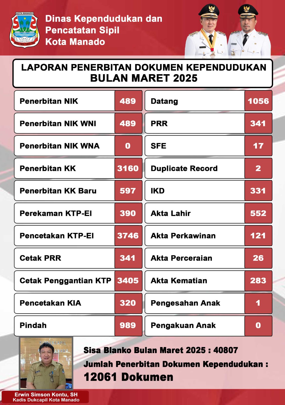 Laporan Penerbitan Dokumen Kependudukan Bulan Maret 2025