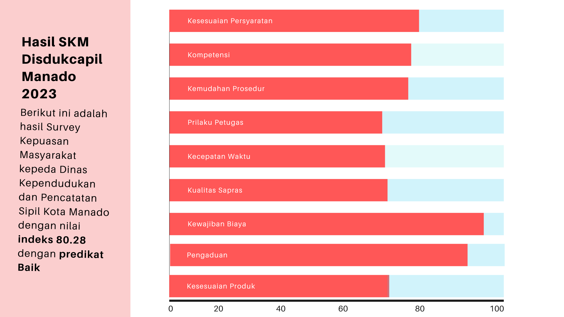 Hasil SKM Disdukcapil 2023